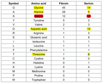 Аминокислотный состав серицина и фиброина